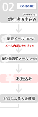 その他の銀行：銀行決済申込み→株式会社CREDIXから振込先通知→お振込み→株式会社CREDIXによる入金確認