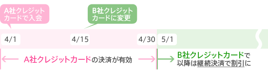 クレジットカードを変更した場合の有効期限